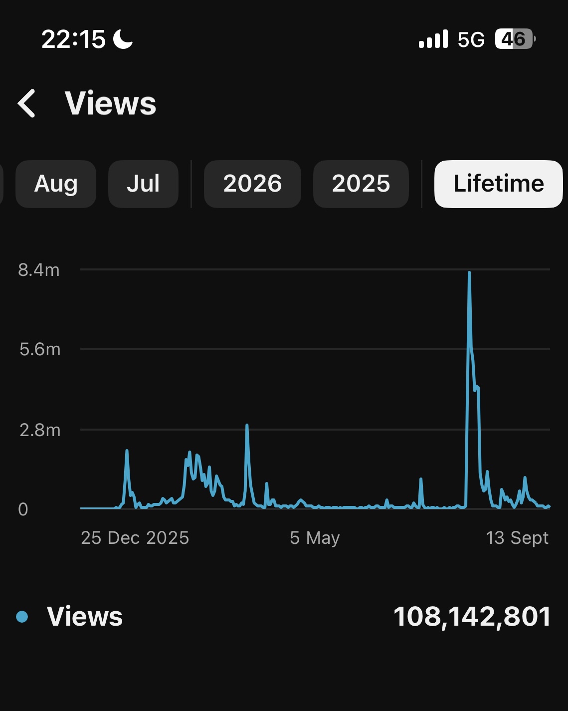 Channel analytics showing 108,142,801 lifetime views